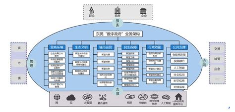 深度 一文读懂数字政府及其业务架构 数据