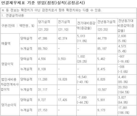 안랩 2분기 영업익 46억전년비 17↓