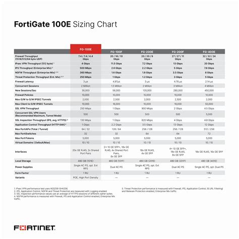 Fortinet Fg 100e Bdl 950 12 Fortigate 100e Hardware Plus 1 Year