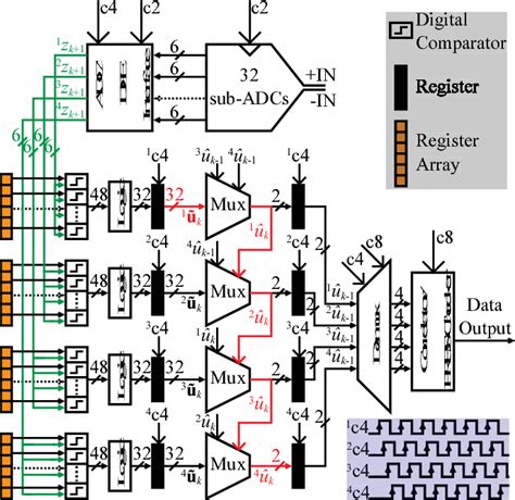 Figure 1 From A 3 6pj B 56gb S 4 Pam Receiver With 6 Bit Ti Sar Adc And