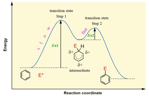 Electrophilic Aromatic Substitution The Mechanism Chemistry Steps