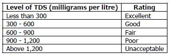 Tds And Ph Safe Drinking Water Foundation