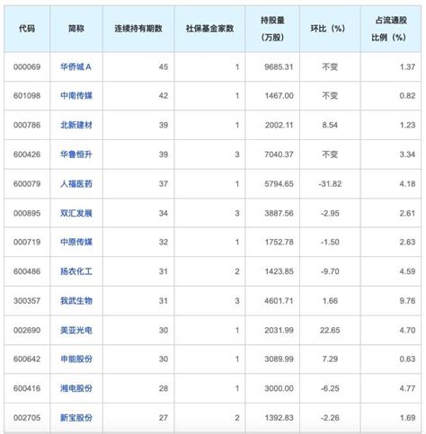 33股获社保基金连续持仓超5年！最长已持有45个季度