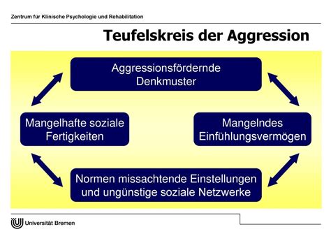 Teufelskreis Der Aggression Ppt Herunterladen