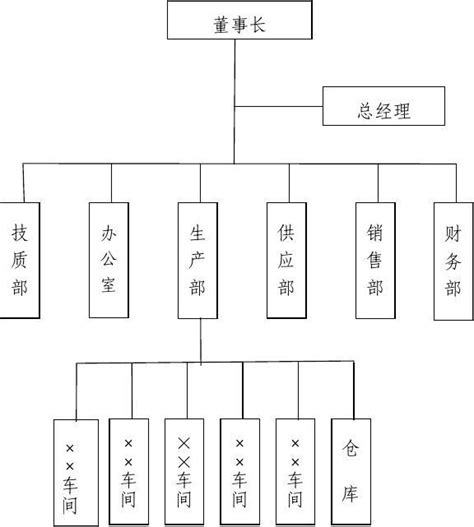 各部门职责及组织架构表word文档在线阅读与下载无忧文档