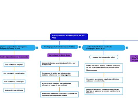 el ecosistema PedaGóGico de los Ples Mind Map