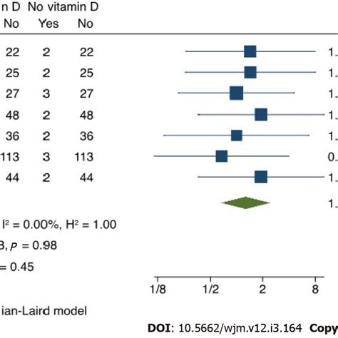 Forest Plot Pairwise Meta Analysis Random Effect Model Comparing