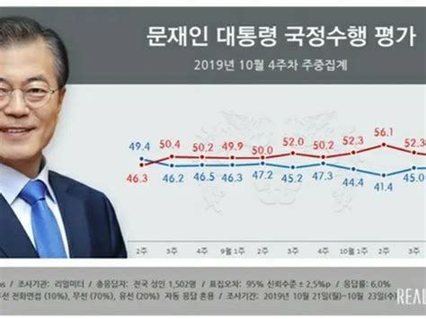 文大統領の支持率、2週連続45台を維持 Wowkorea（ワウコリア）