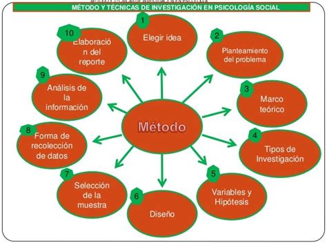 Método Y Técnicas De Investigación En Psicología Social