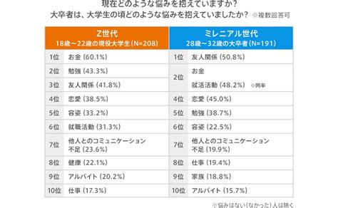 価値観が変化！？ Z世代 現役大学生の悩み1位は「お金」！約10年前と比べて、投資に関心を持つ大学生は、3割アップ！結婚願望“あり”は、約2倍