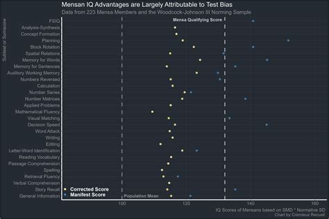 Mensa Iq Test Score Chart - Infoupdate.org