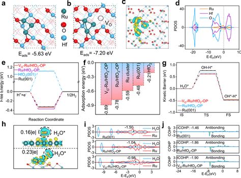 DFT Calculations The Most Stable Structure And Adsorption Energy Of The