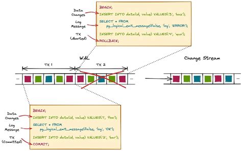 Postgres Physical Replication Logical Replication Kenny S