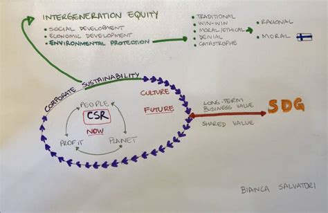 Mind-maps: sustainability, corporate sustainability and CSR ...