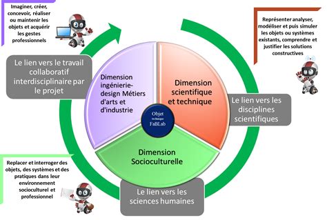 Sciences Et Technologies De Lindustrie Et Du Développement Durable