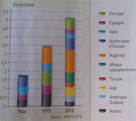 Limmigration En France Depuis Selon La R Gion Dorigine La