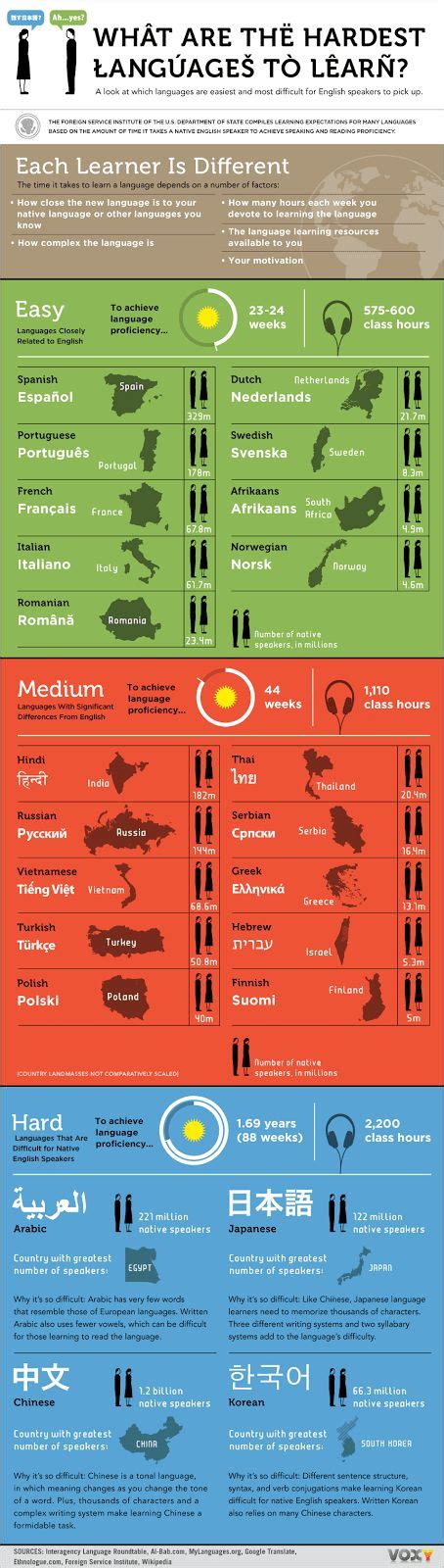 Language Difficulty Rankings Vivid Maps Learning Languages Learn A New Language World