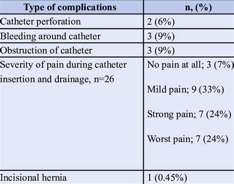 The frequency of peritoneal dialysis catheter complications in 30 cases ...