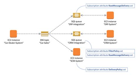 Managing Amazon Sns Subscription Attributes With Aws Cloudformation