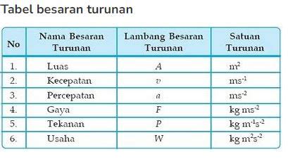 jelaskan perbedaan antara besaran pokok  besaran turunan anto