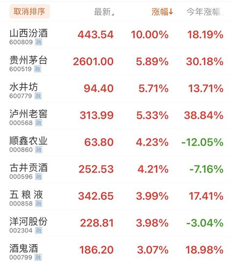 白酒股大涨迎牛年 山西汾酒、贵州茅台、五粮液、泸州老窖创新高 手机新浪网