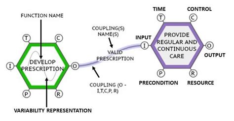 Visual Representation Of The Elements Of A Fram Model Download