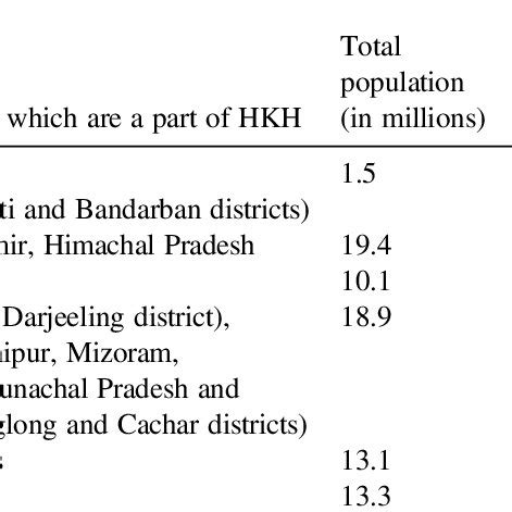 Increasing Population trend of Dhaka city | Download Scientific Diagram