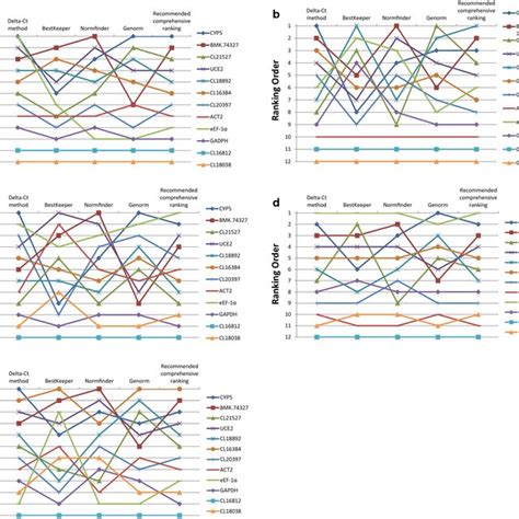 Stability Ranking Of 12 Candidate Reference Genes A All Samples B