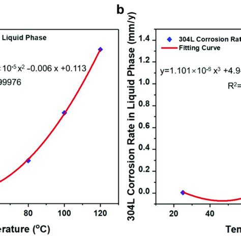 Pdf Comparison Of The Three Phase Corrosion Behavior Of Sin And 304l