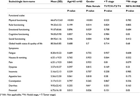 Overall Scores For The Eortc Qlq C30 Scores Comparison Between Age