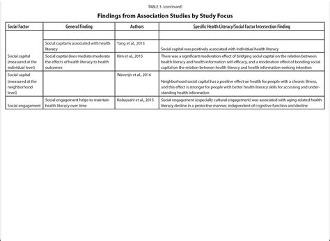 Health Literacy In A Social Context Review Of Quantitative Evidence