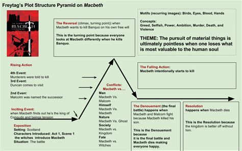 Macbeth Plot Diagram