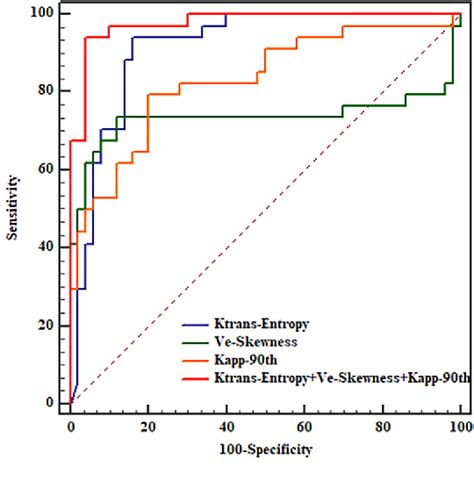 Combined Texture Analysis Of Dynamic Contrast Enhanced Mri With Histogram Analysis Of Diffusion