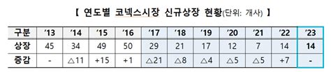 올해 코넥스 신규 상장 14곳2년 연속 두 자릿수 파이낸셜뉴스