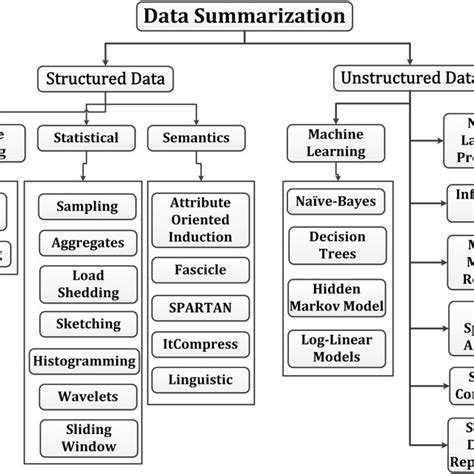 Data Summarization A Survey Request PDF