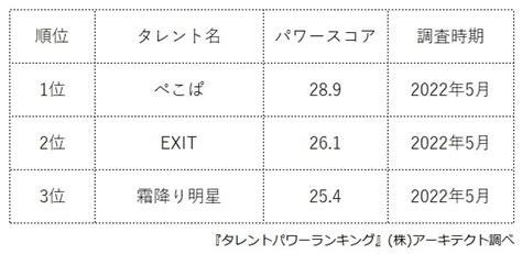 人気の若手お笑い芸人は？ 女性1位はフワちゃん、男性1位はボケを受け入れるスタイルのお笑いコンビ 画像4 ｜まいどなニュース