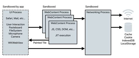 WebKit2 - WebKit Documentation