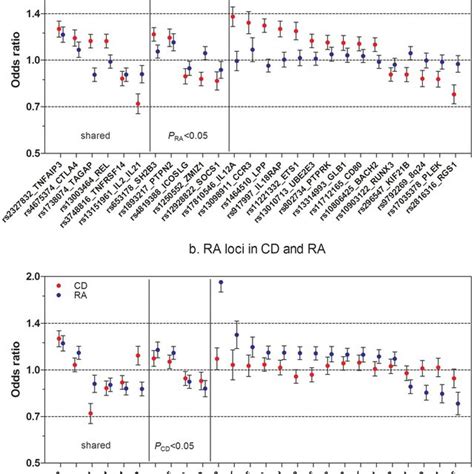 Qq Plot Of Cd Associated Snps In Ra And Ra Associated Snps In Cd Qq