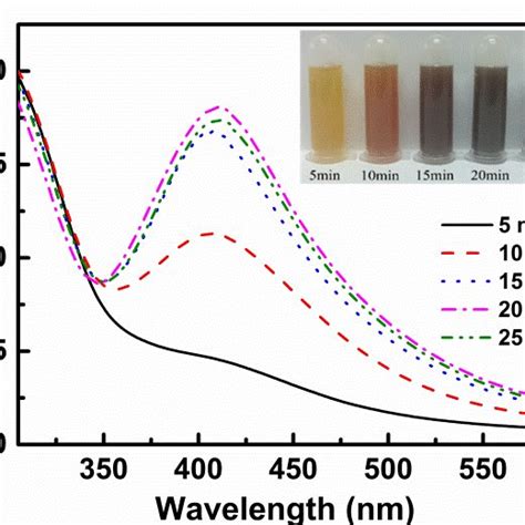 A Uv Vis Spectra Of Ag Nps Synthesized At Min With Different