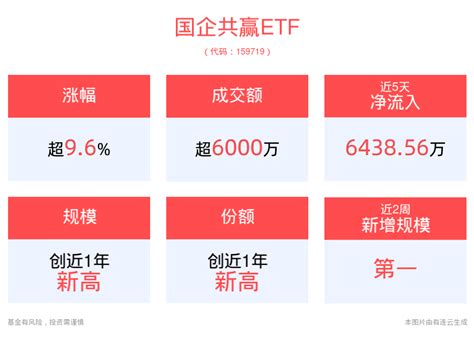 国企共赢etf159719强势涨超9，多措并举活跃并购重组市场界面新闻