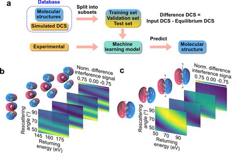 Machine Learning Schematic A A Database Of Molecular Structures And