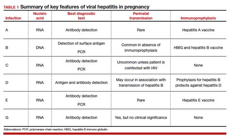 Hepatitis In Pregnancy Sorting Through The Alphabet Mdedge Obgyn