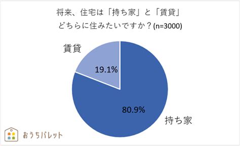 「持ち家派」vs「賃貸派」？令和時代の理想の住宅タイプの意識調査｜不動産のいえらぶニュース