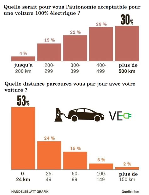 Lobsession Infondée De Lautonomie Des Voitures électriques Acti