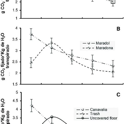 Effect Of Production Systems A Genotypes B And Cover Crops C