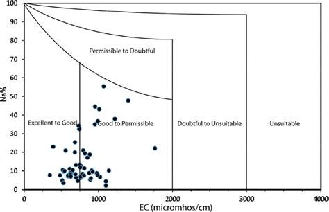 Wilcox Diagram Shows The Suitability Of Groundwater For Using