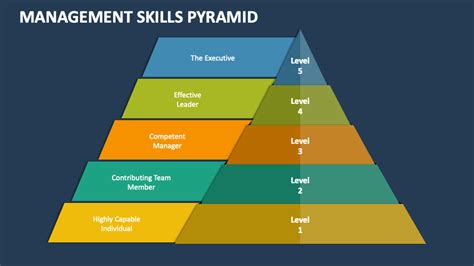 Management Skills Pyramid PowerPoint And Google Slides Template PPT