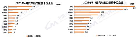 2023年的中国，全球最大汽车出口国？ 中青在线 汽车频道