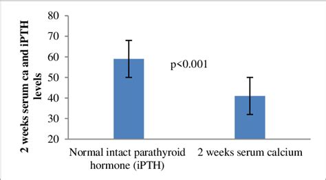 Comparison Of Number Of Patients With Normal Level Of Intact