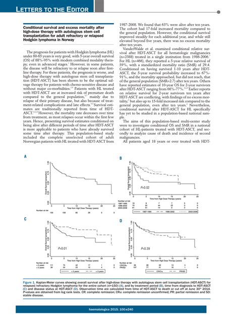 Pdf Conditional Survival And Excess Mortality After High Dose Therapy